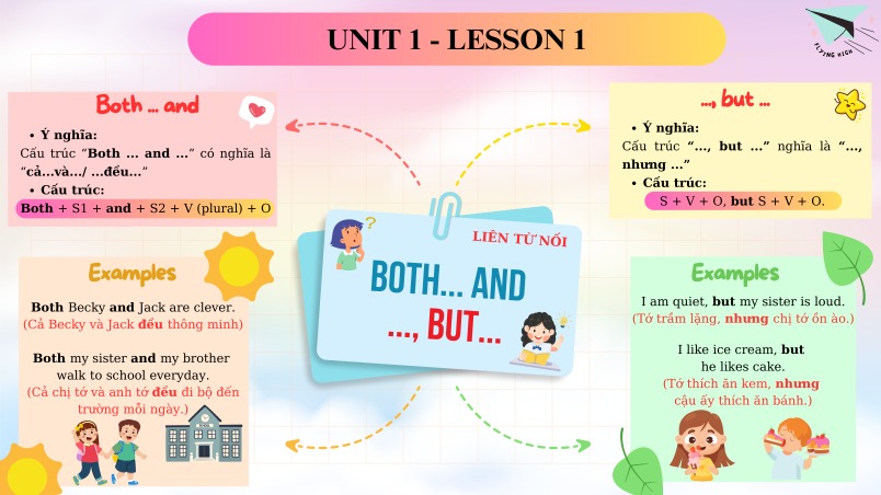 Mindmap Tiếng Anh Lớp 5 Wonderful World (PDF)