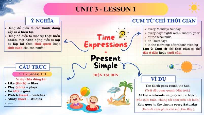 Mindmap Tiếng Anh Lớp 5 Wonderful World (PDF)